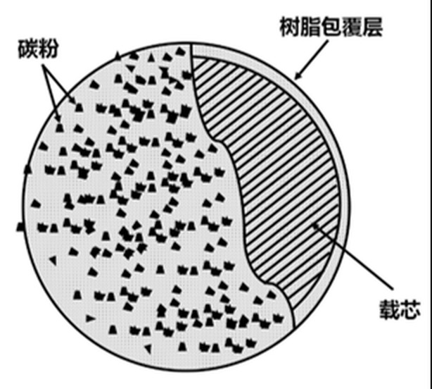 载体颗粒结构示意